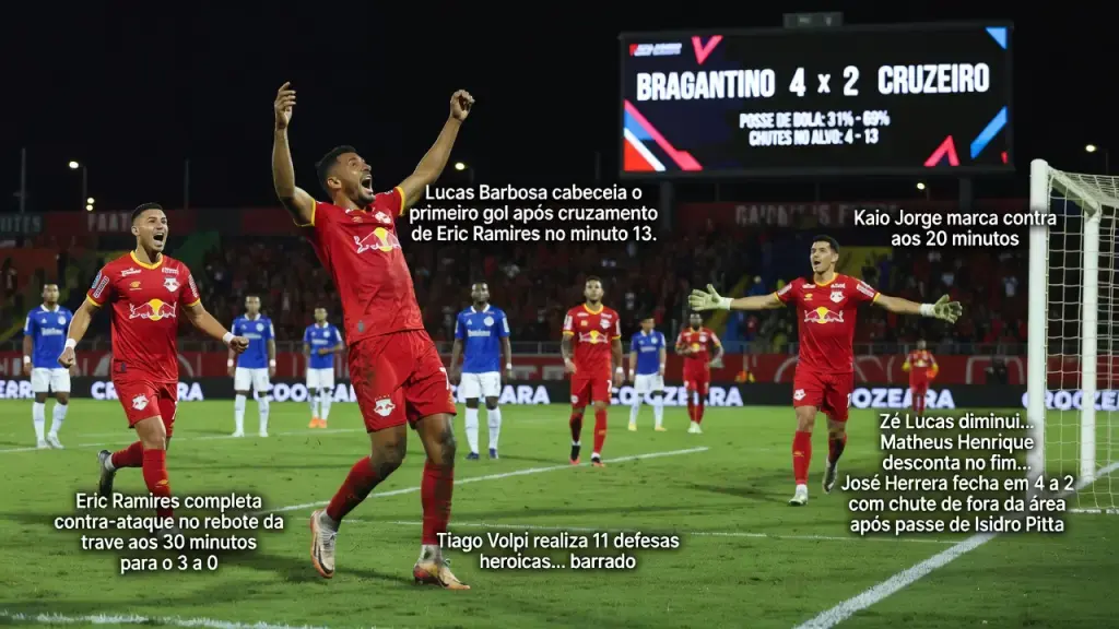 Bragantino vence até sem a bola e encerra jejum diante do Cruzeiro
